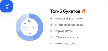 Отчёт «Топ-5 букетов» в Посифлоре: доли продаж по каждому букету