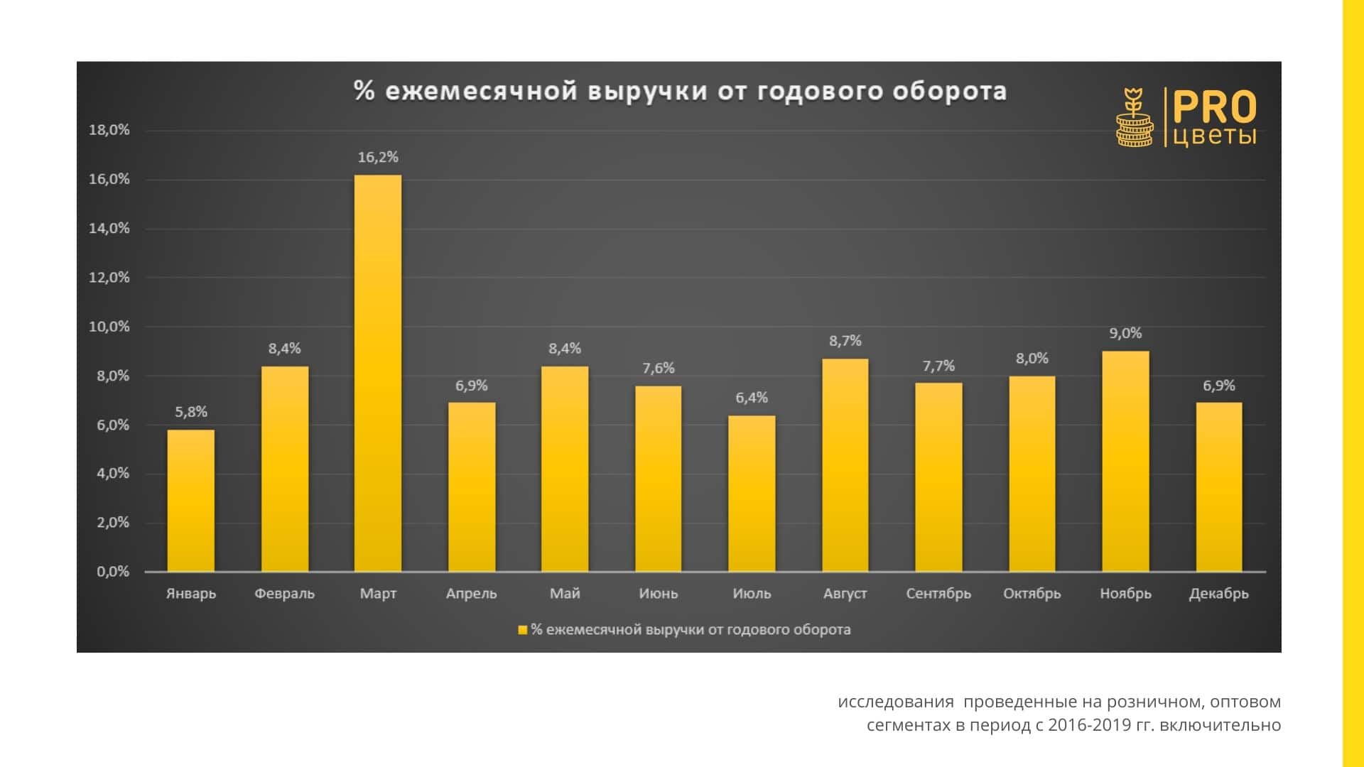 Годовой оборот