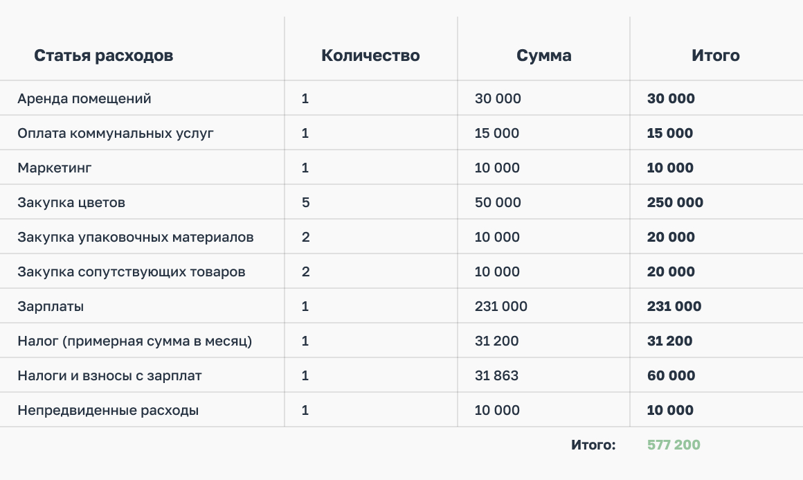 Бизнес-план цветочного магазина с примерами и расчетами