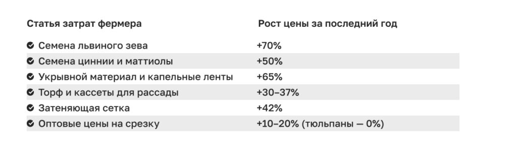 Местные цветы, фермерские поставки Местные цветы, фермерские поставки