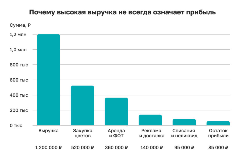 Парадокс цветочного бизнеса 2026: работаете больше, а зарабатываете меньше? Инструкция, как перестать финансировать убыткиПарадокс цветочного бизнеса 2026: работаете больше, а зарабатываете меньше? Инструкция, как перестать финансировать убытки Парадокс цветочного бизнеса 2026: работаете больше, а зарабатываете меньше? Инструкция, как перестать финансировать убытки