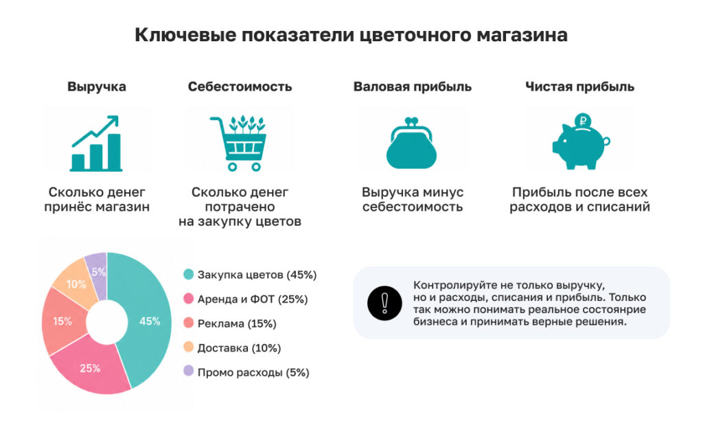 Парадокс цветочного бизнеса 2026: работаете больше, а зарабатываете меньше? Инструкция, как перестать финансировать убытки Парадокс цветочного бизнеса 2026: работаете больше, а зарабатываете меньше? Инструкция, как перестать финансировать убытки