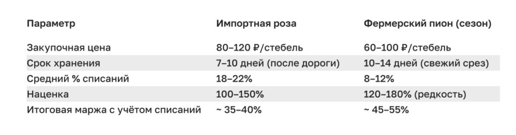 Местные цветы, фермерские поставки Местные цветы, фермерские поставки