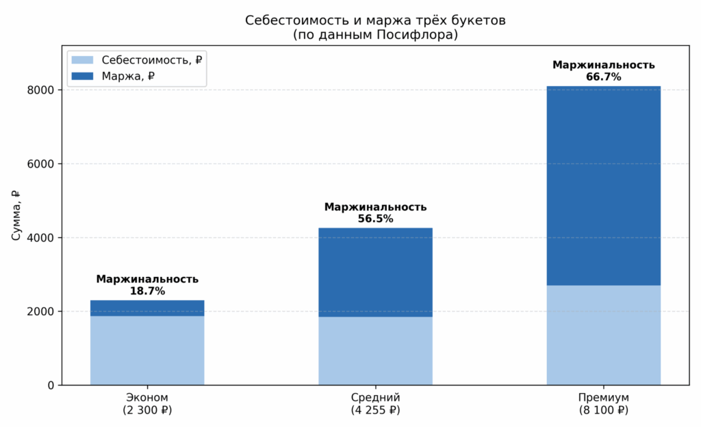 Экспертиза Посифлора